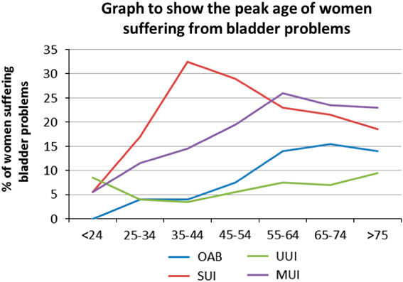 Prevalence Of Female Urinary Incontinence And Its Impact On Quality Of