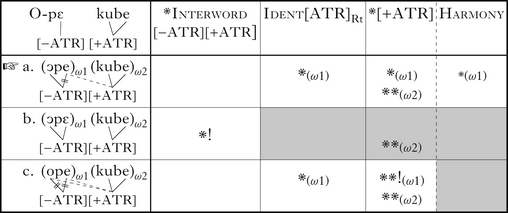 Phonological Phrasing And Atr Vowel Harmony In Akan Phonology Cambridge Core