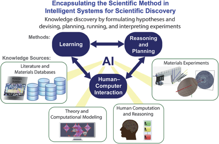 Artificial intelligence for materials discovery | MRS Bulletin 