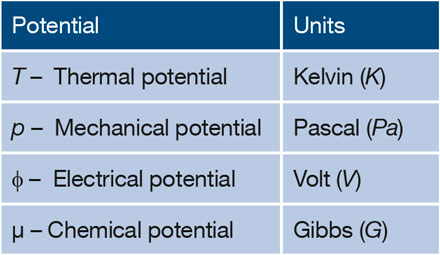 chemical potential energy definition