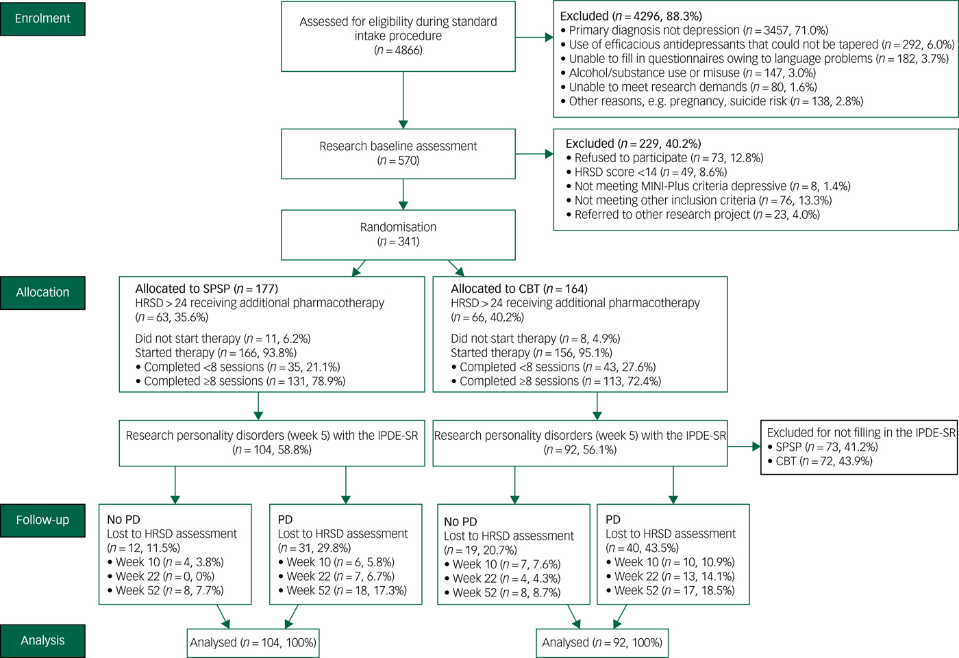 The effect of comorbid personality disorder on depression outcome after ...