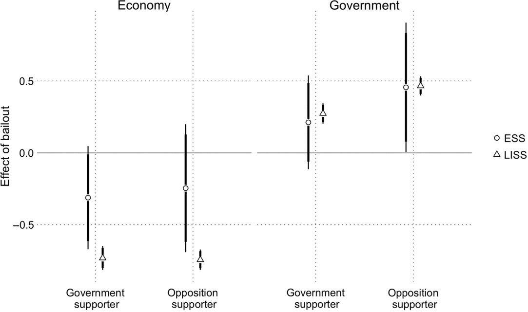 dansk studie Styre Bailout or bust? Government evaluations in the wake of a bailout | European  Political Science Review | Cambridge Core