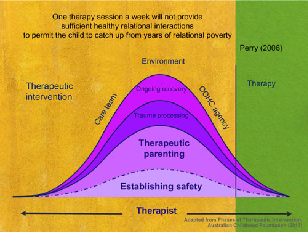 From therapy to therapeutic: the continuum of trauma-informed care, Children Australia