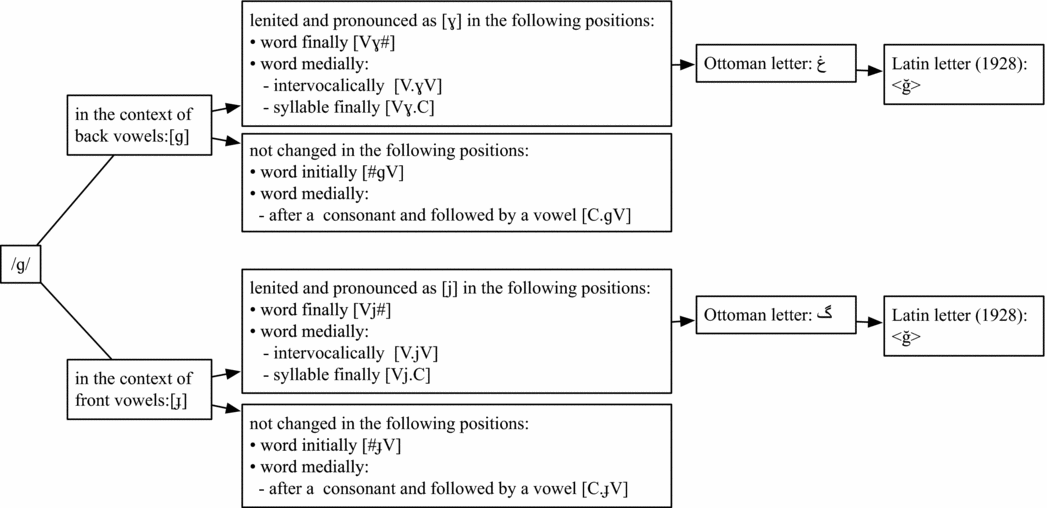 Phonetics And Phonology Of Soft G In Turkish Journal Of The International Phonetic Association Cambridge Core