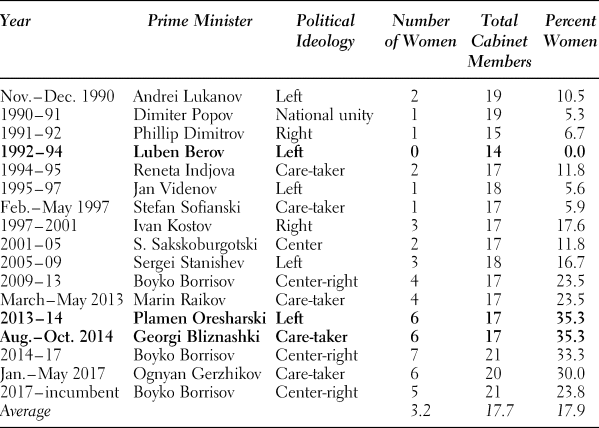 Ministerial Politics In Southeastern Europe Appointment And