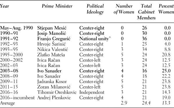Ministerial Politics In Southeastern Europe Appointment And
