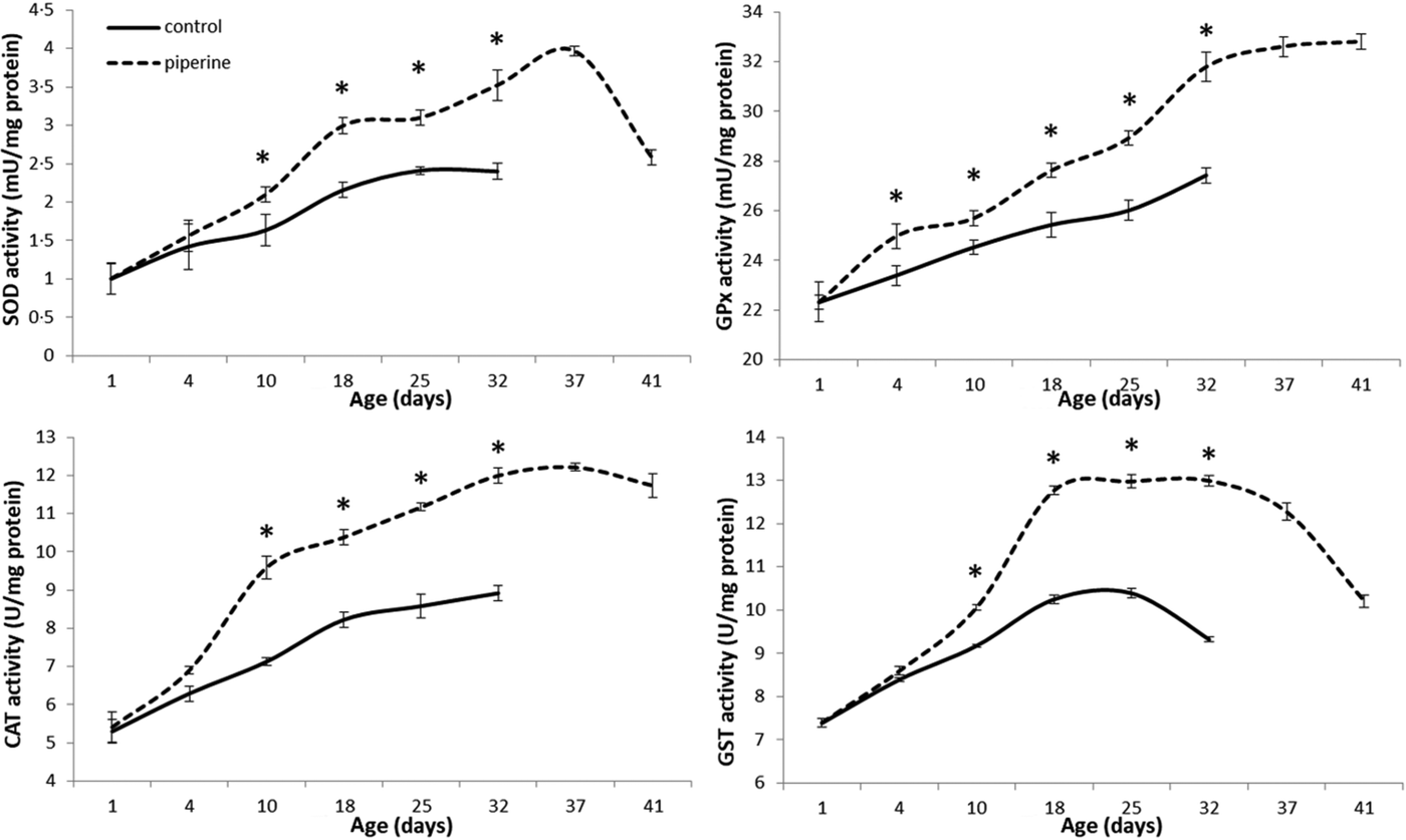 how much piperine for glutathione Turmeric supplementation with is more effective than turmeric alone in attenuating oxidative stress and inflammation in hemodialysis patients: A randomized, double-blind clinical trial Piperine: A possible permeation enhancer