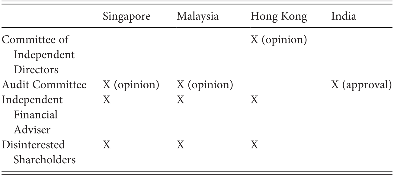 Powers Shareholders And Justifications For Duties Chapter 3 A Case For Shareholders Fiduciary Duties In Common Law Asia