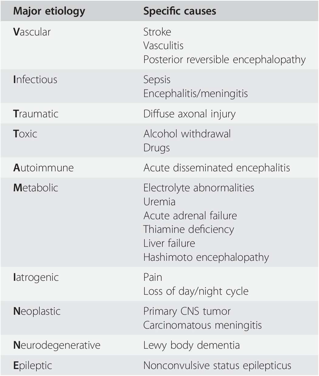 Management Of Delirium In The Neurocritical Care Unit Chapter 32 Neurocritical Care