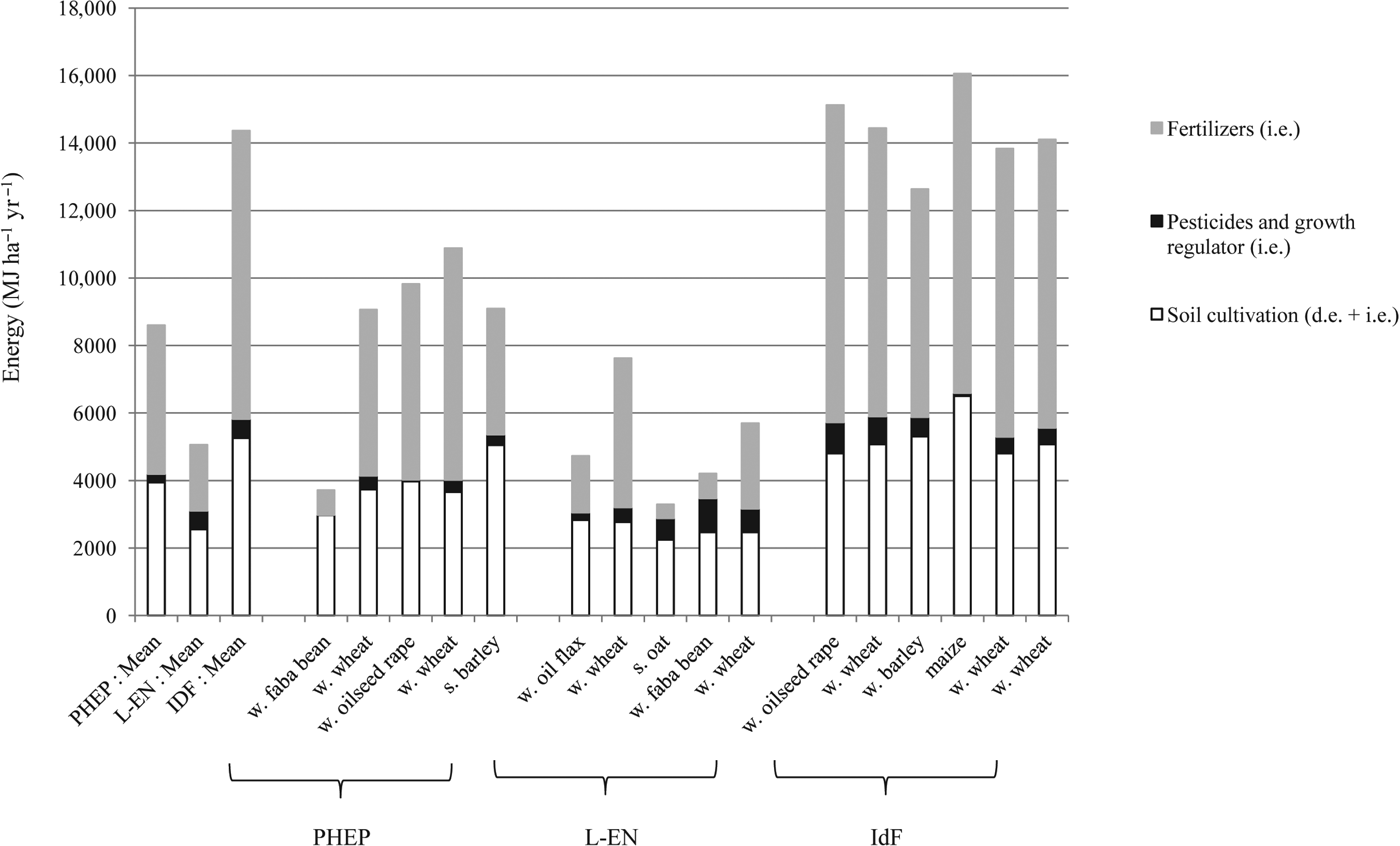 Designing innovative productive cropping systems with quantified and  ambitious environmental goals | Renewable Agriculture and Food Systems |  Cambridge Core