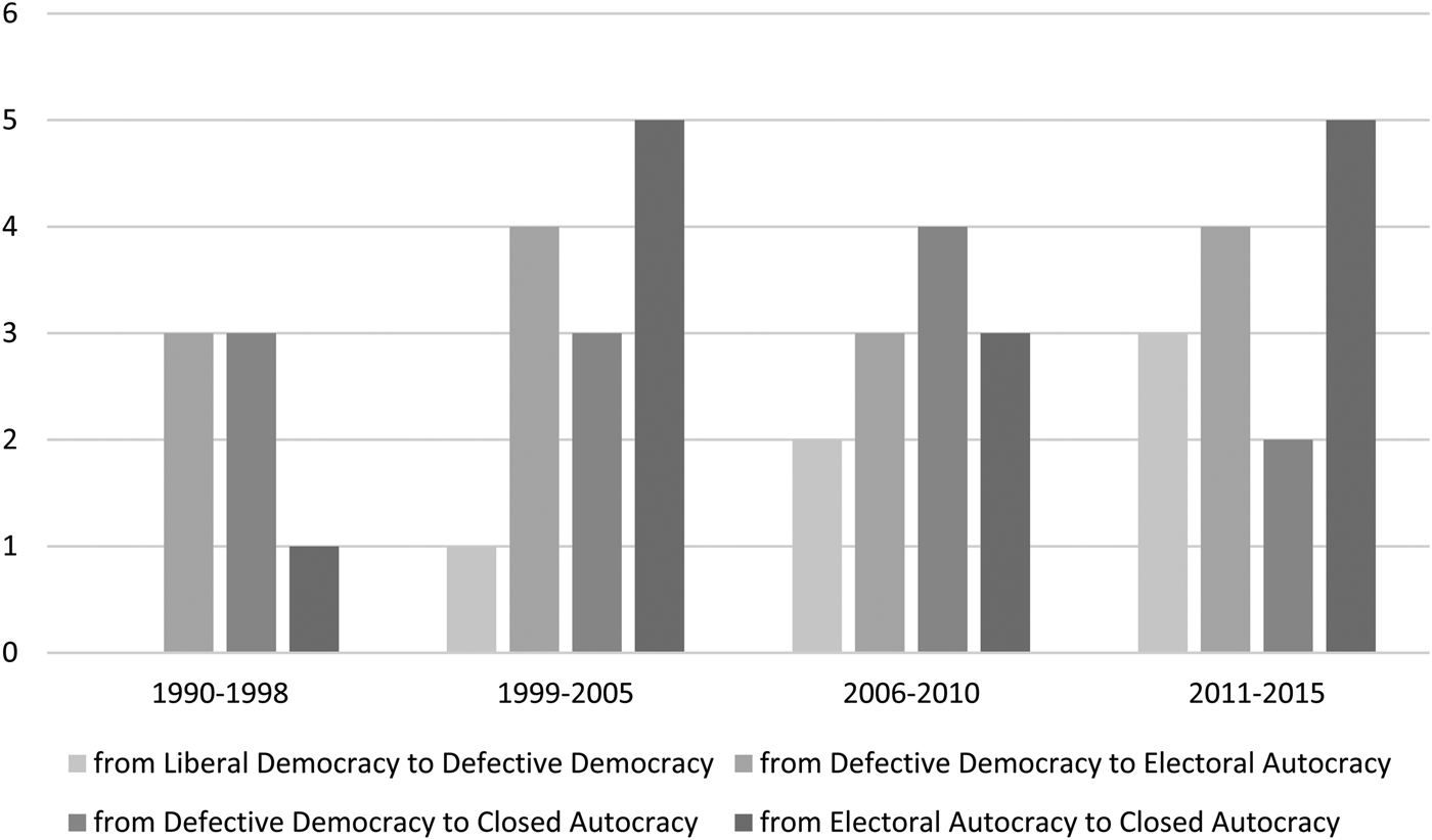 Post Cold War autocratization trends and patterns of regime