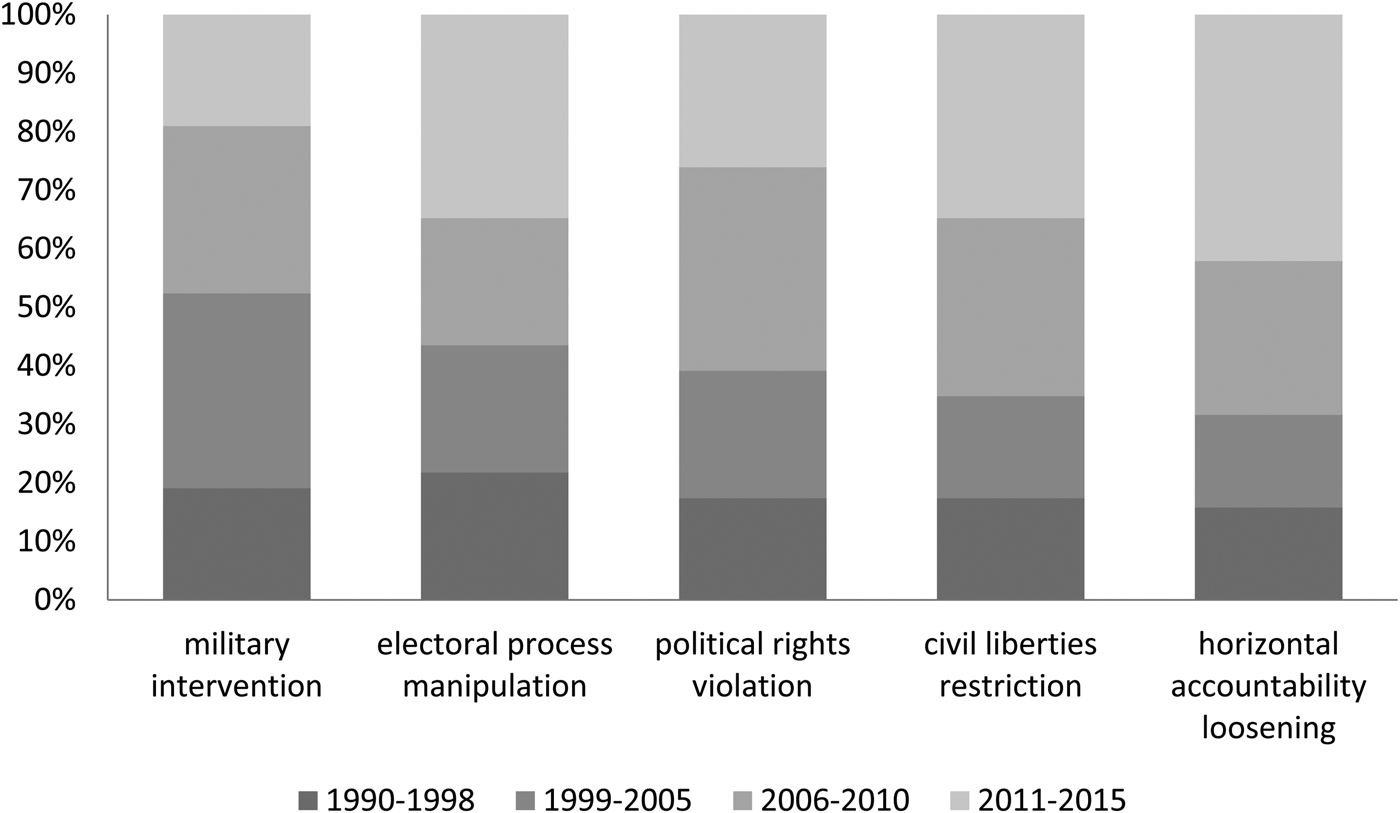 Post-Cold War Autocratization: Trends And Patterns Of Regime Change ...