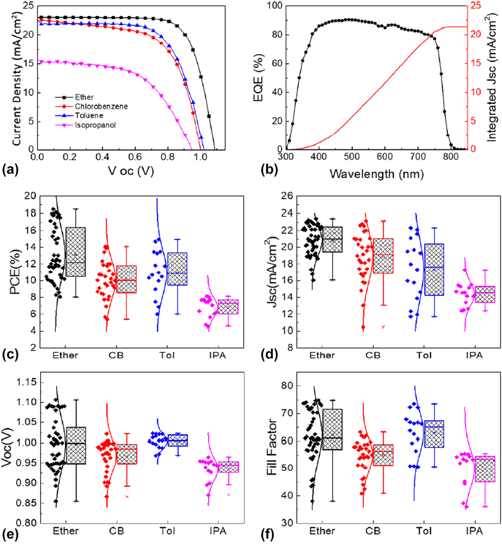 Optimization Of Anti Solvent Engineering Toward High Performance