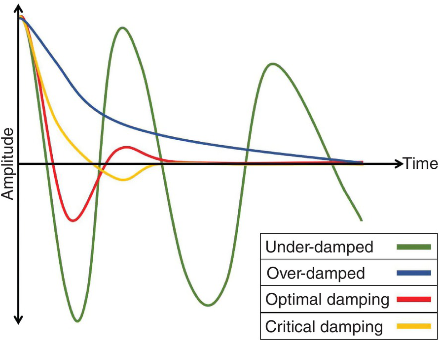 dampened art line waveform