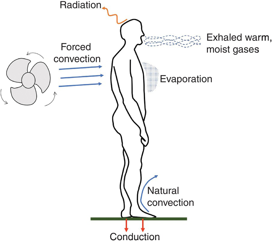 Conduction Convection Radiation Evaporation