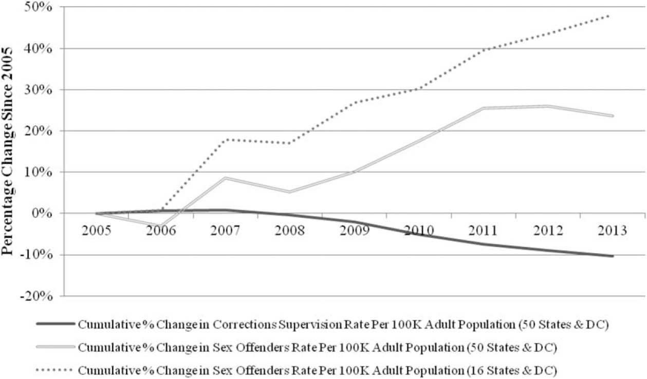 Punishing Sex Sex Offenders And The Missing Punitive Turn In Sexuality