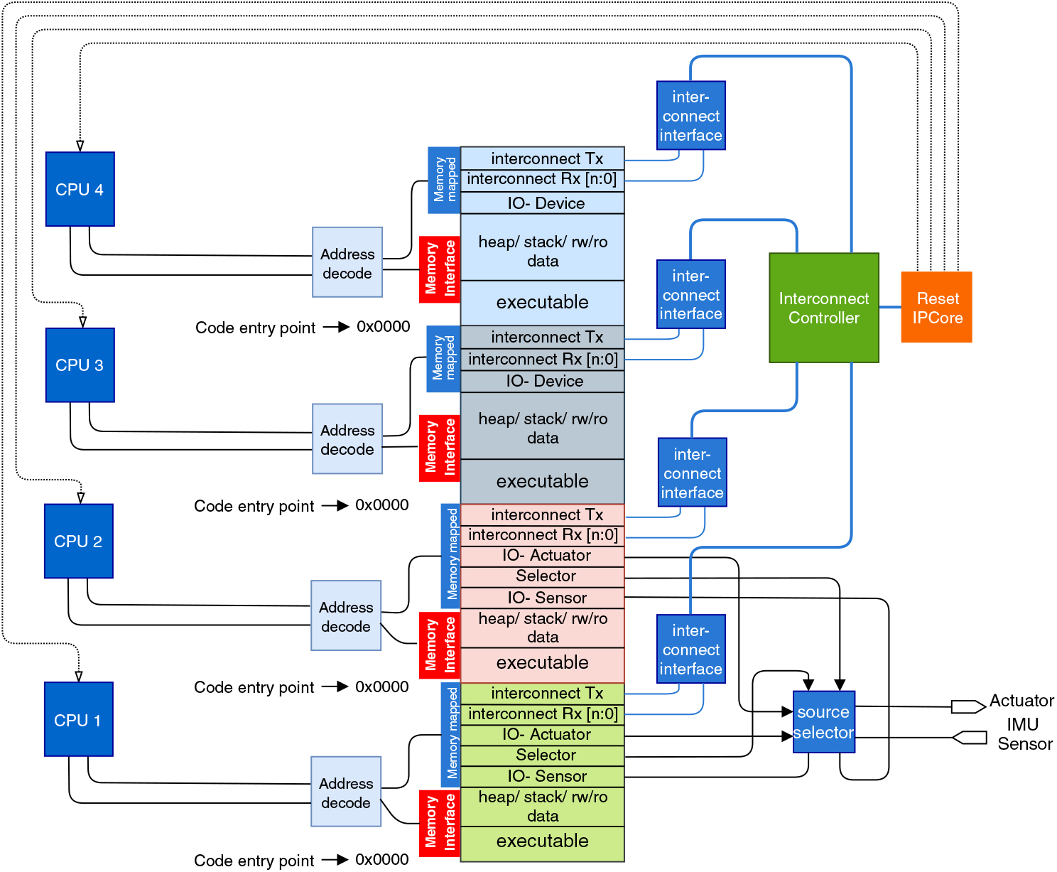 Reliable flight control system architecture for agile airborne