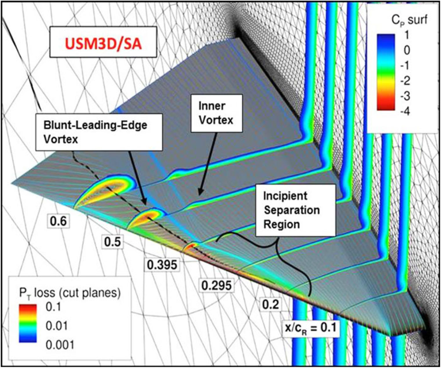 The discovery and prediction of vortex flow aerodynamics