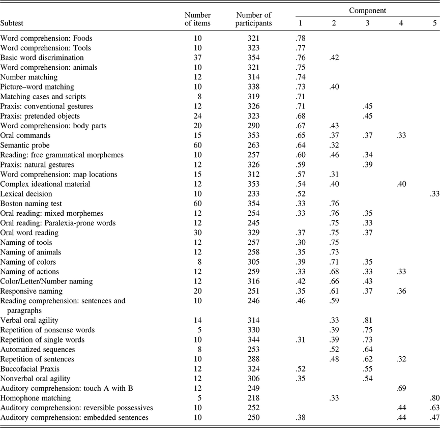 The Factor Structure of the Boston Diagnostic Aphasia Examination ...