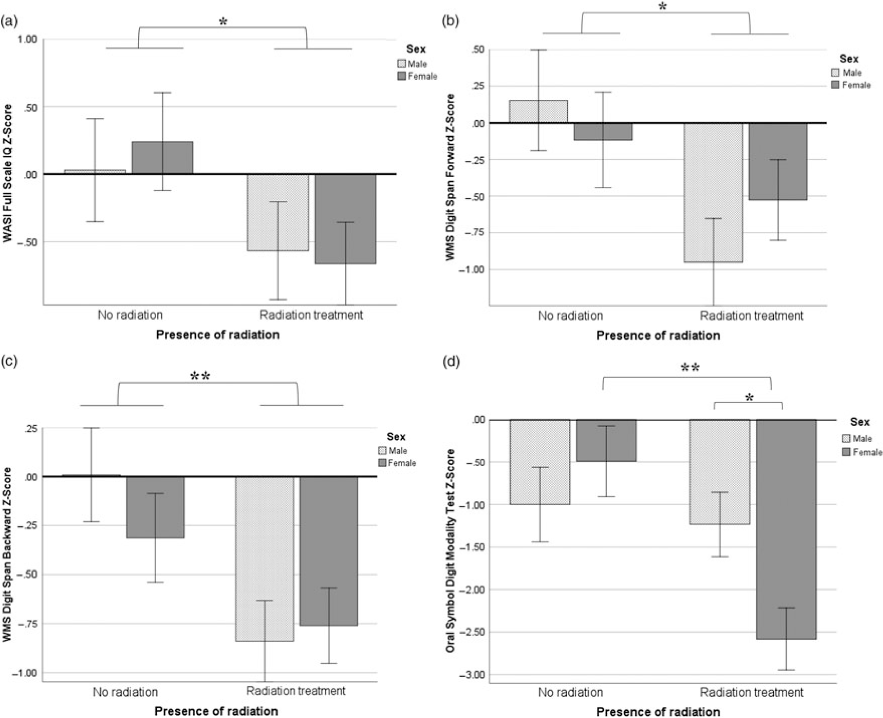 The Effects Of Radiation And Sex Differences On Adaptive Functioning In