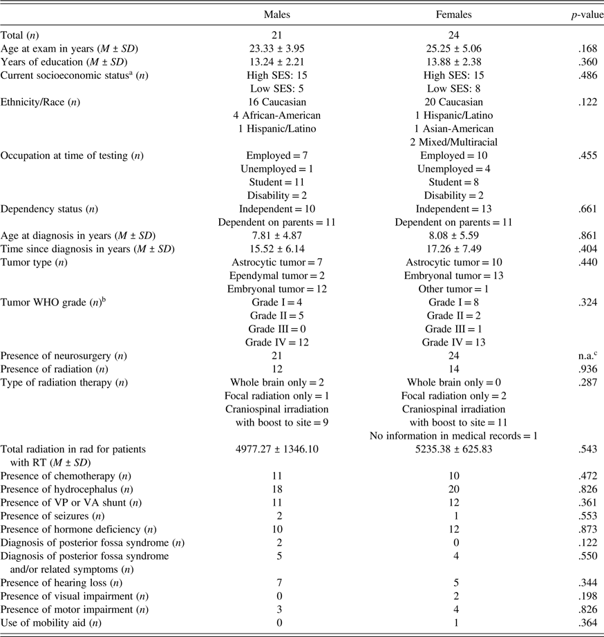 The Effects Of Radiation And Sex Differences On Adaptive Functioning In