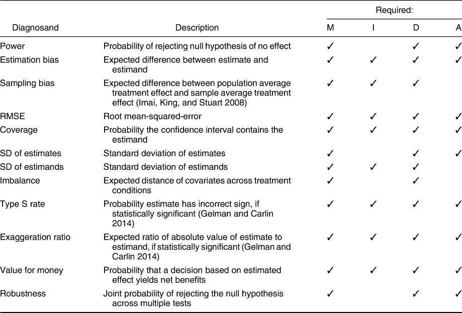 Declaring And Diagnosing Research Designs