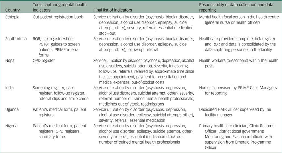 Experience Of Implementing New Mental Health Indicators Within ...