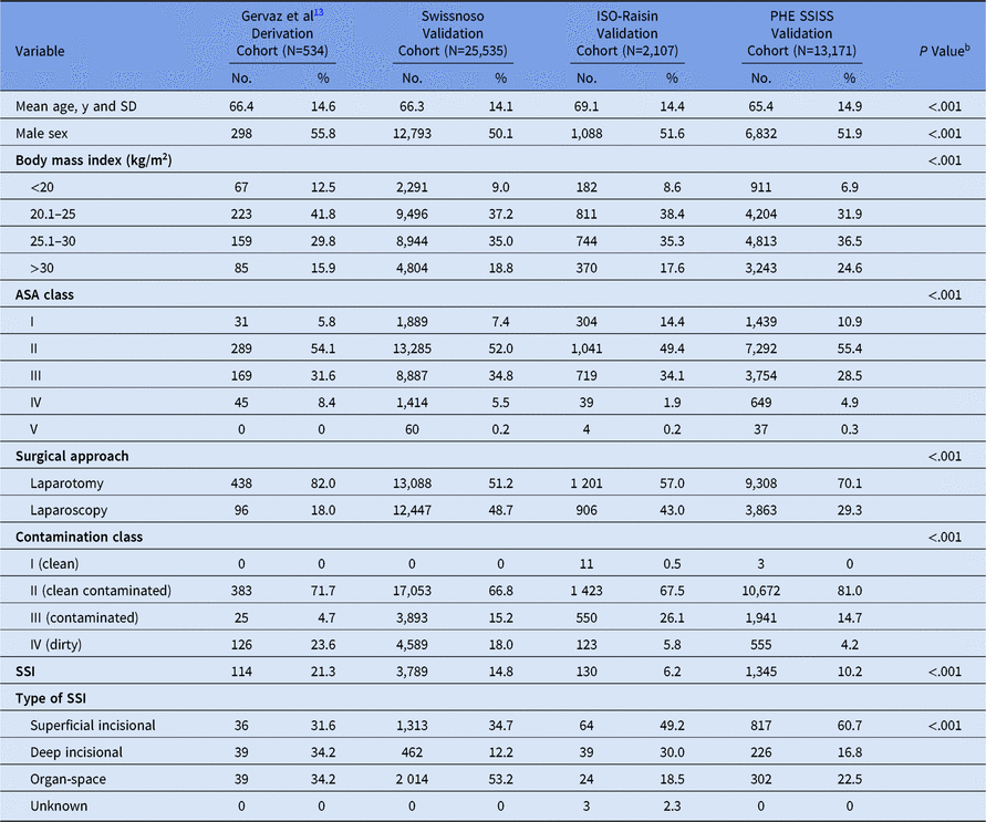 Performance Of Surgical Site Infection Risk Prediction Models In ...