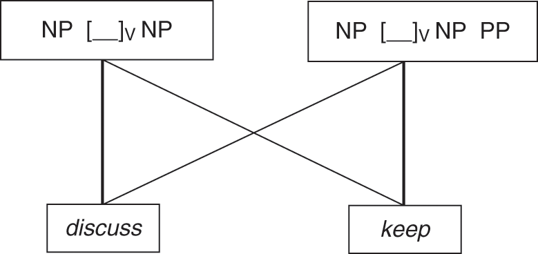 Slot and filler model