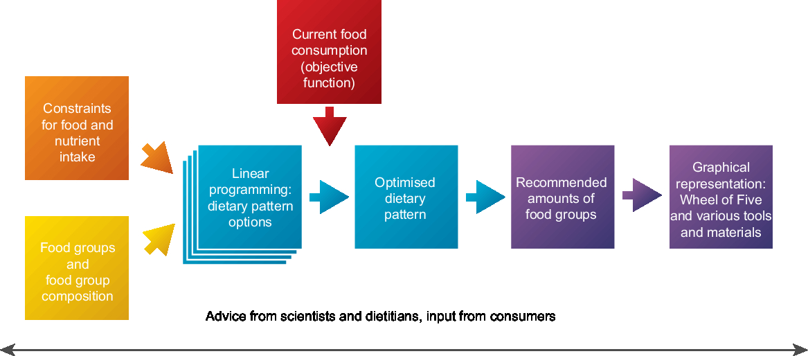 Dietary guidelines & food groups 12-13 yrs