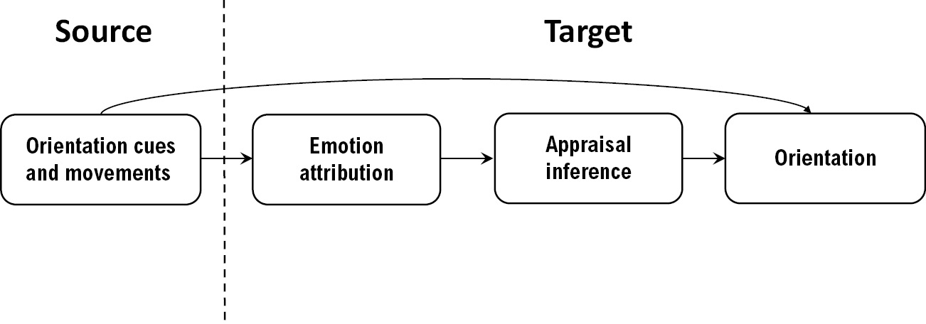 On the mechanics of affective social learning Part III