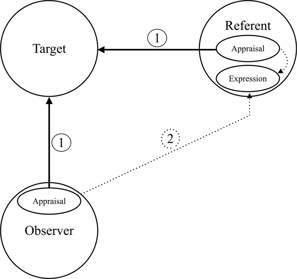 On the mechanics of affective social learning Part III