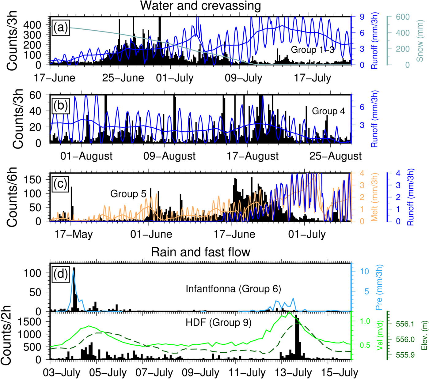 Characterization of seasonal glacial seismicity from a single 