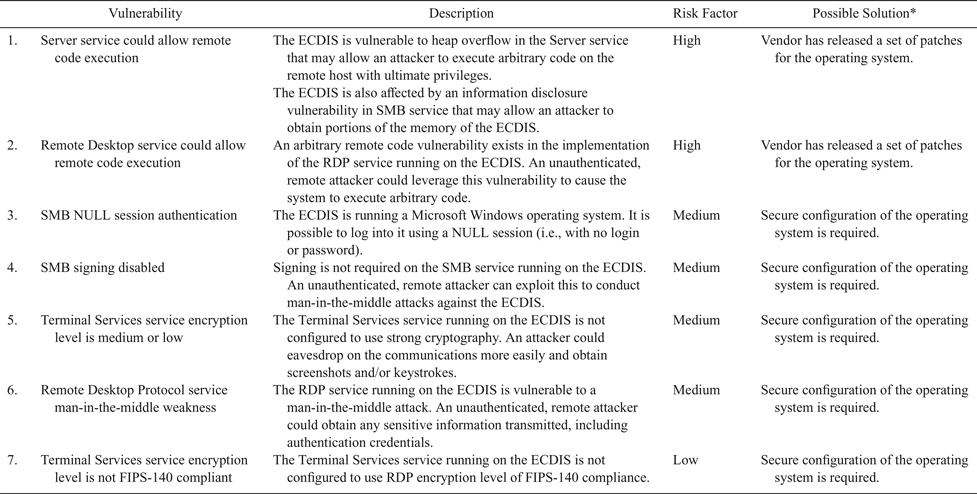 Maritime Cyber Risk Management: An Experimental Ship Assessment | The ...