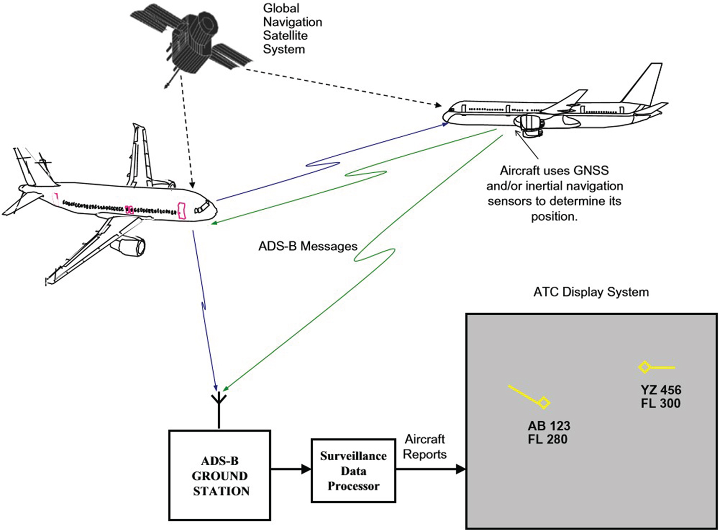 A Study On Geometric And Barometric Altitude Data In Automatic ...