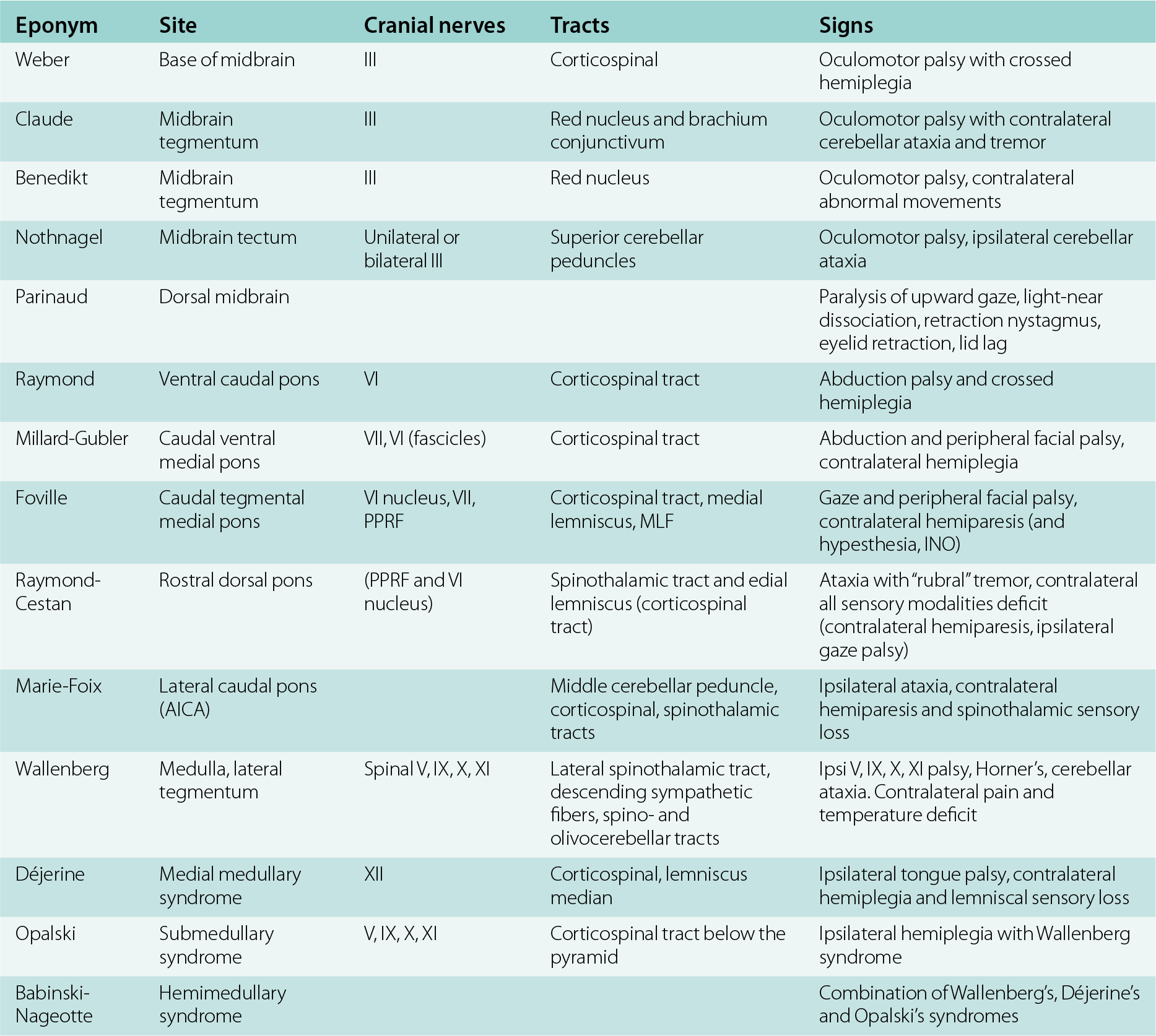 Common Stroke Syndromes (Chapter 9) - Textbook of Stroke Medicine Common Stroke Syndromes (Chapter 9) - Textbook of Stroke Medicine