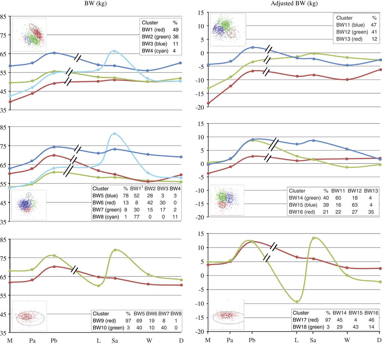 Intra Flock Variability In The Body Reserve Dynamics Of Meat Sheep By Analyzing Bw And Body Condition Score Variations Over Multiple Production Cycles Animal Cambridge Core