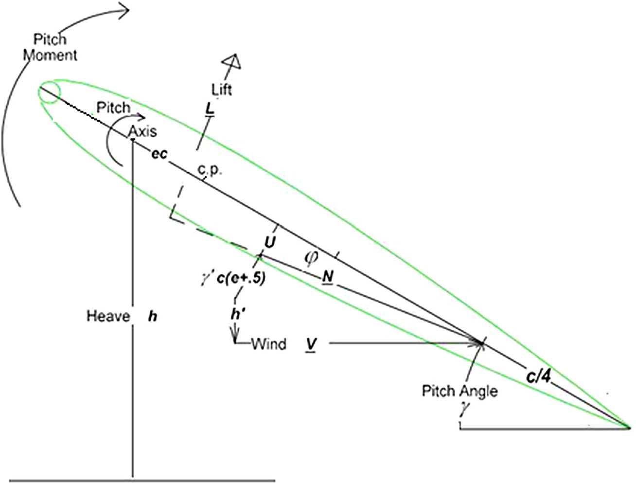 Exact Pitch And Heave Flutter For The Complex Theodorsen Function The Aeronautical Journal Cambridge Core