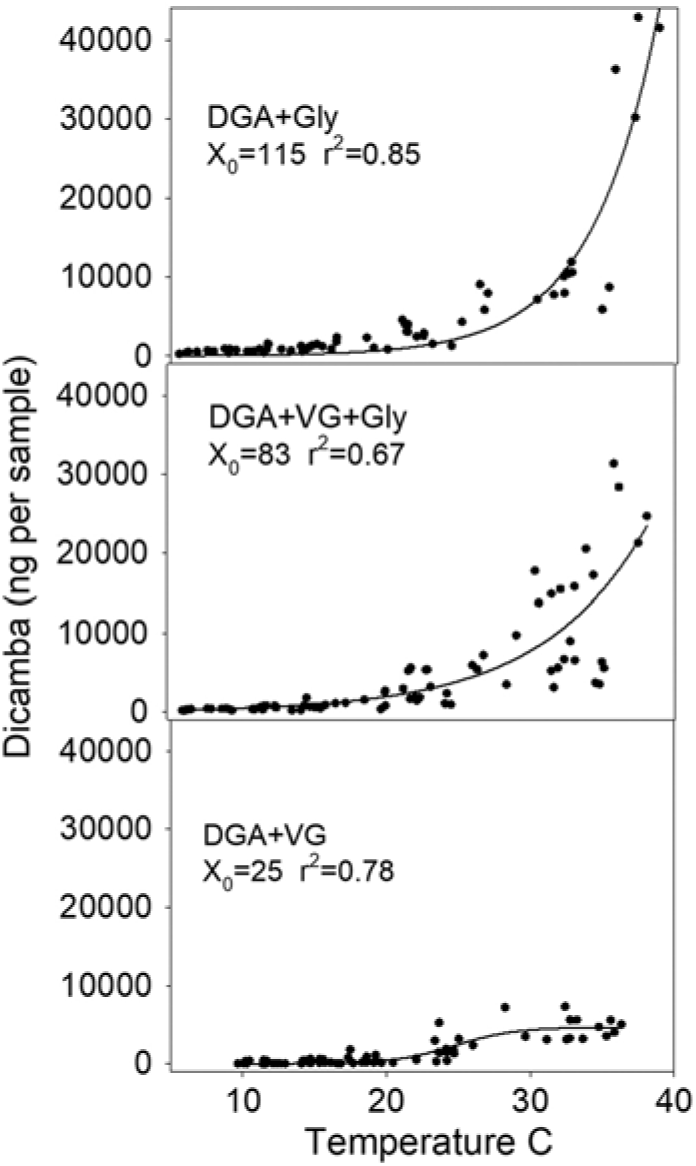 Dicamba Volatility In Humidomes As Affected By Temperature And Herbicide Treatment Weed Technology Cambridge Core