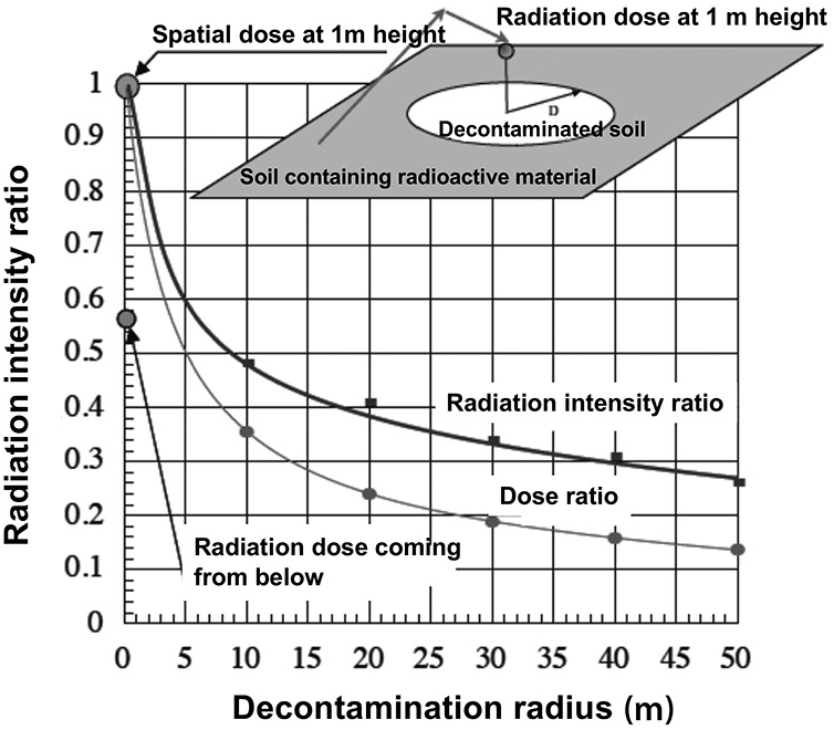 Transport Of Radioactive Materials In The Environment Part I