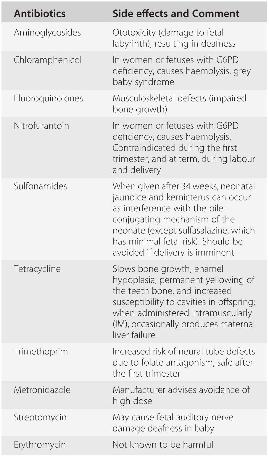 Antibiotics During Pregnancy And Methicillin Resistant Staphylococcus Aureus Mrsa Chapter 14 Infections In Pregnancy