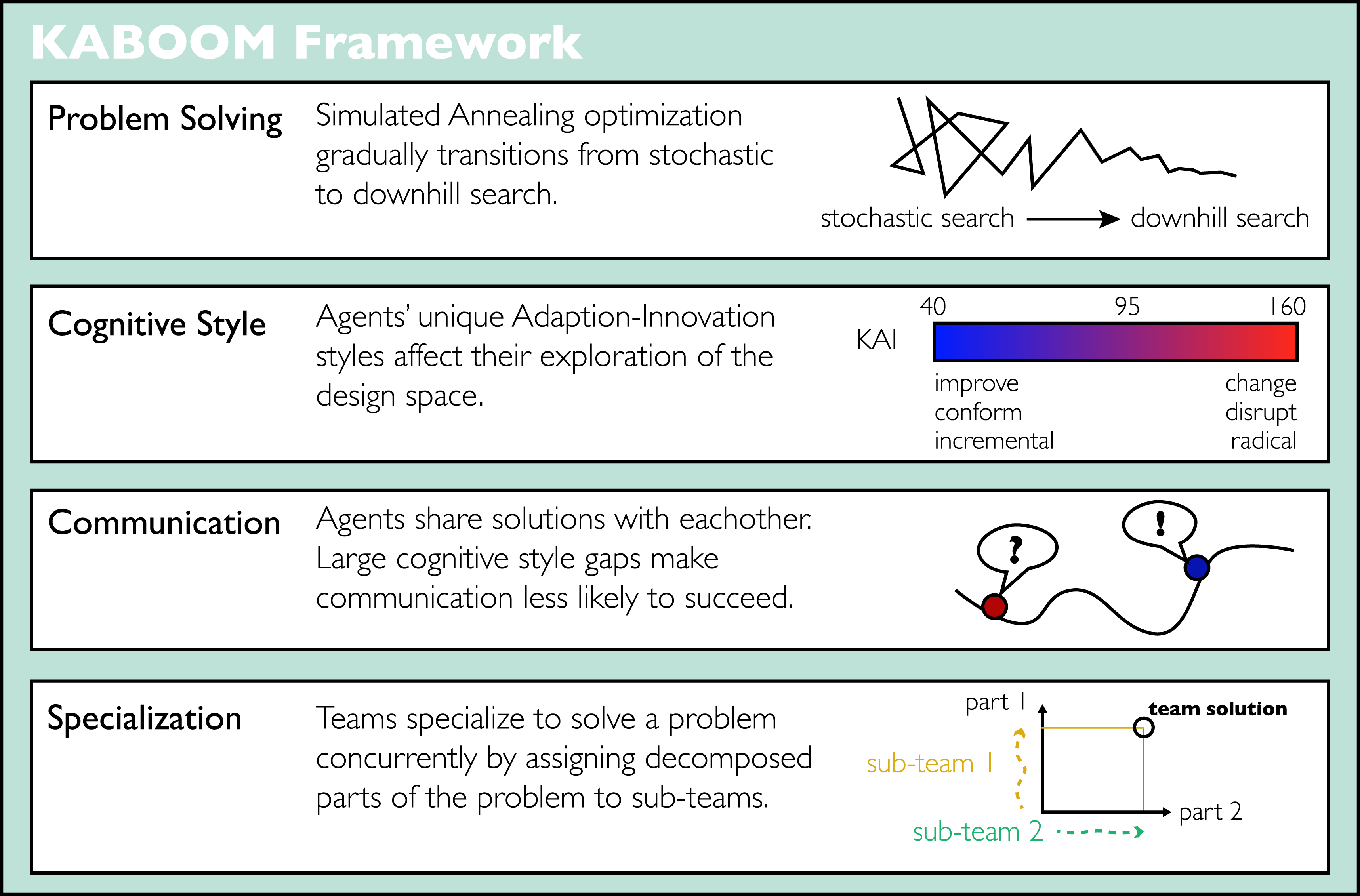 Kaboom An Agent Based Model For Simulating Cognitive Style In Team Problem Solving Design 