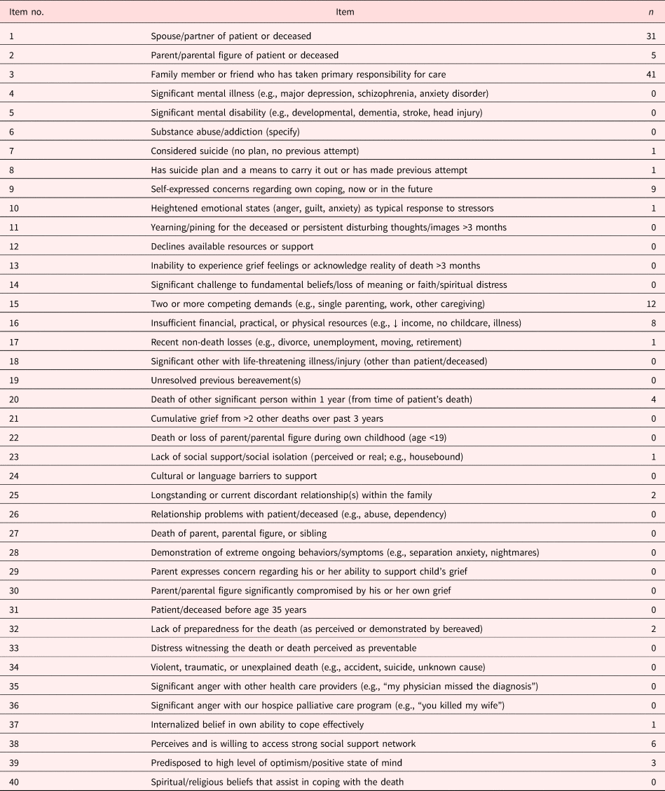 bereavement-risk-assessment-of-family-caregivers-of-patients-with