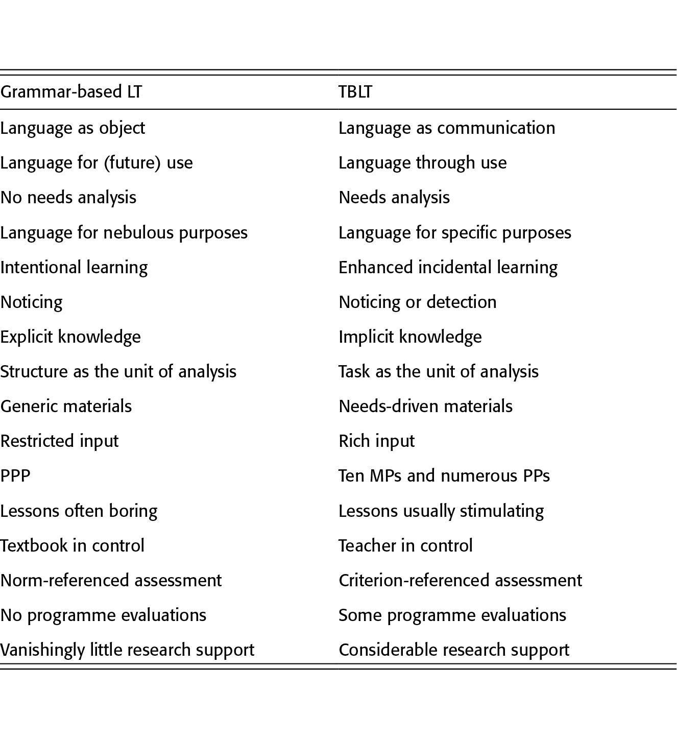 Task based Syllabus. Pedagogical транскрипция. Language & Style. Language based Syllabus. Language styles