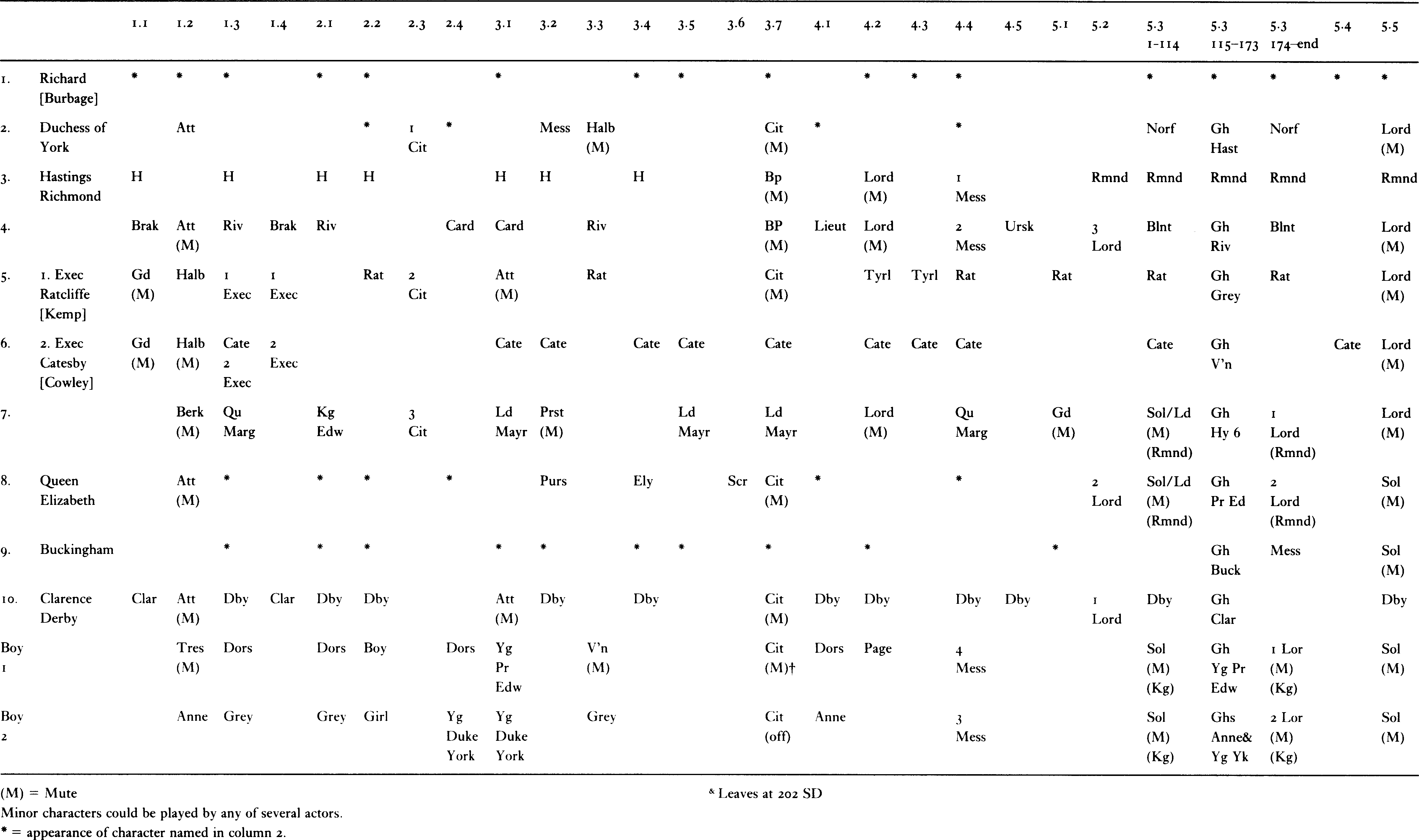 Introduction The First Quarto of King Richard III Introduction The First Quarto of King Richard III