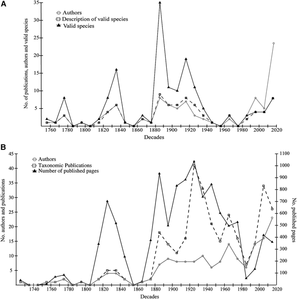 Integrative Taxonomy Ghosts Of Past Present And Future - 