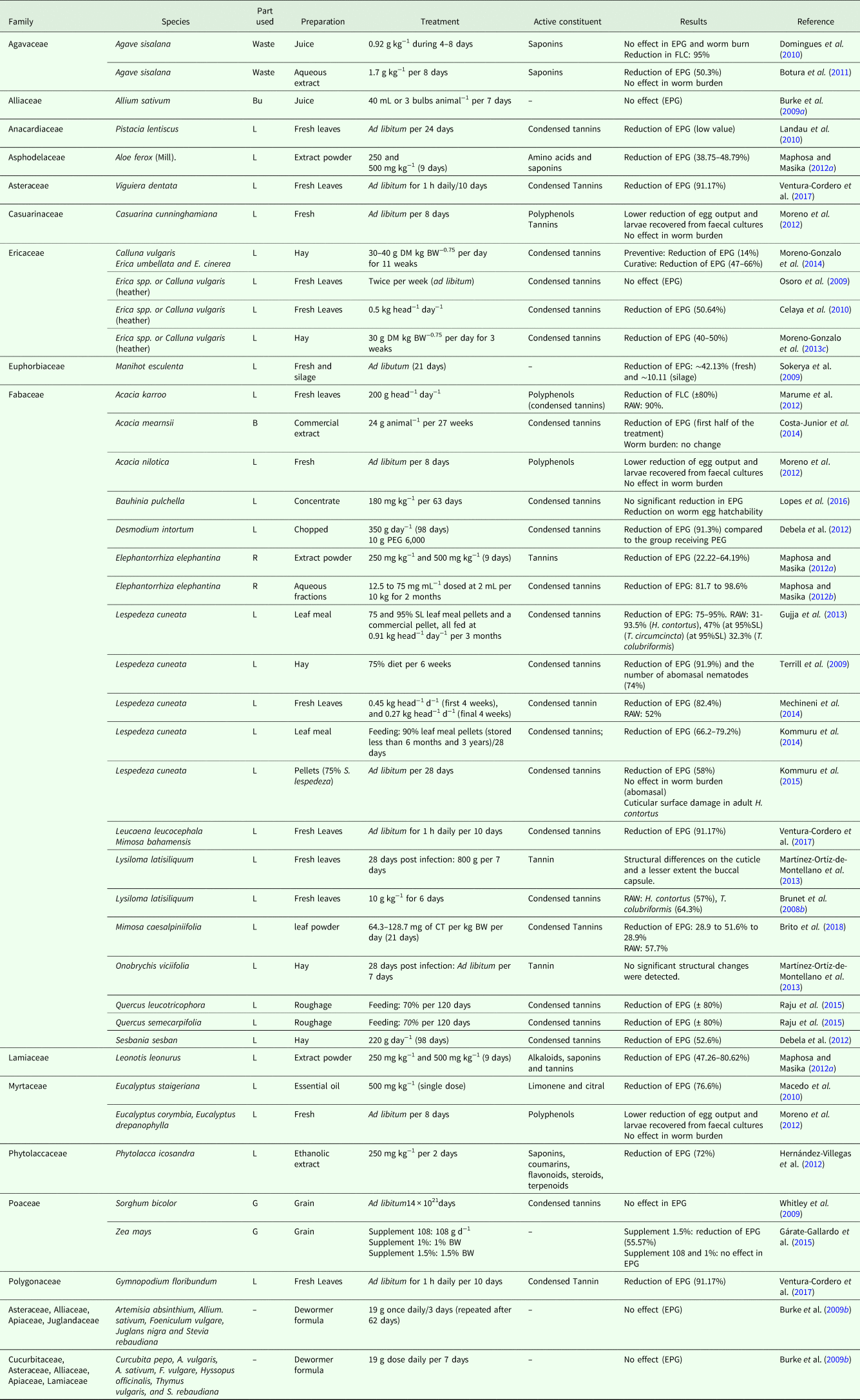 Anthelmintic Activity Of Plants Against Gastrointestinal Nematodes Of Goats A Review Parasitology Cambridge Core