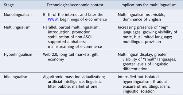 Multilingualism And Technology: A Review Of Developments In Digital ...