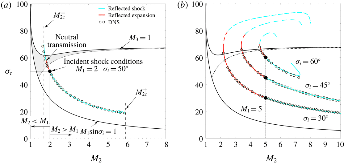 Irregular Self Similar Configurations Of Shock Wave - 