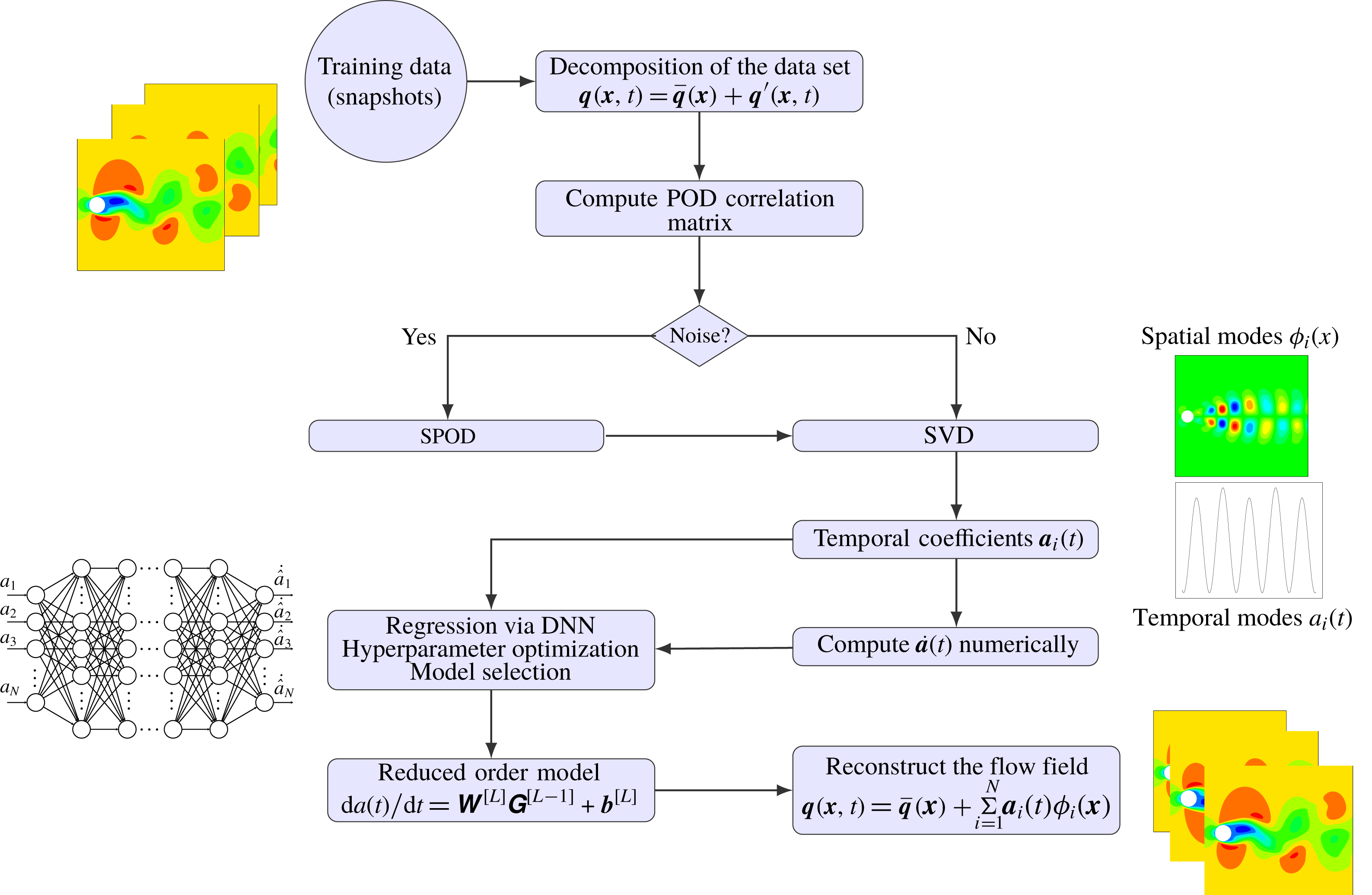 Construction of reduced-order models for fluid flows using deep ...